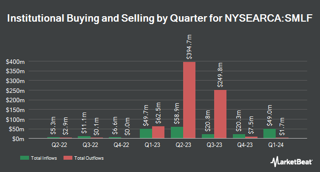 Institutional Ownership by Quarter for iShares U.S. Small Cap Equity Factor ETF (NYSEARCA:SMLF)