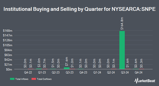 Institutional Ownership by Quarter for Xtrackers S&P 500 ESG ETF (NYSEARCA:SNPE)