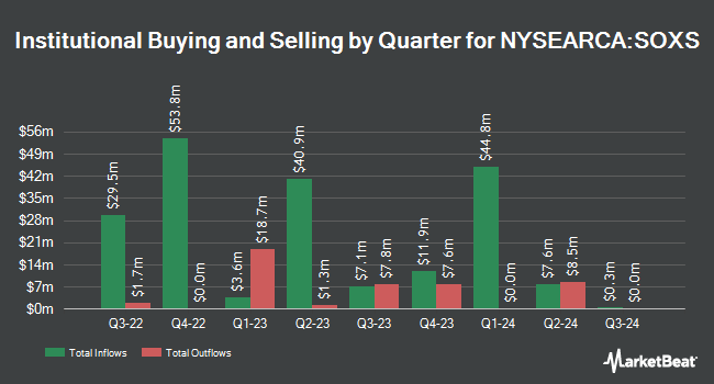 Institutional Ownership by Quarter for Direxion Daily Semiconductors Bear 3x Shares (NYSEARCA:SOXS)