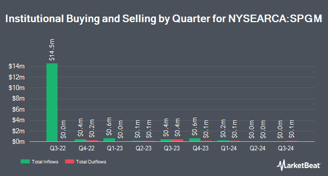 Institutional Ownership by Quarter for SPDR Portfolio MSCI Global Stock Market ETF (NYSEARCA:SPGM)