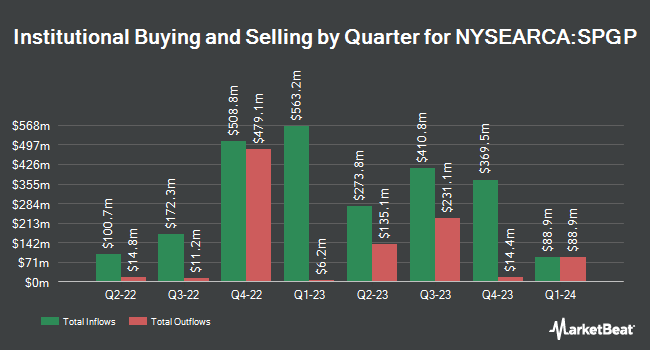 Institutional Ownership by Quarter for Invesco S&P 500 GARP ETF (NYSEARCA:SPGP)
