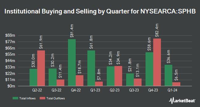 Institutional Ownership by Quarter for Invesco S&P 500 High Beta ETF (NYSEARCA:SPHB)
