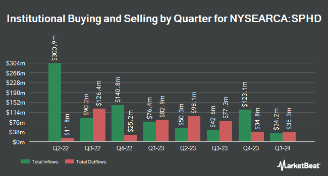 Institutional Ownership by Quarter for Invesco S&P 500 High Dividend Low Volatility ETF (NYSEARCA:SPHD)