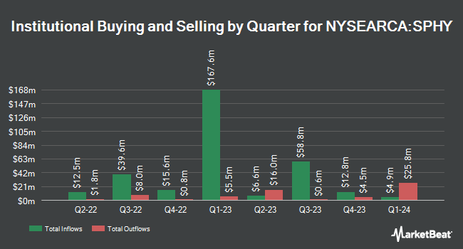 Institutional Ownership by Quarter for SPDR Portfolio High Yield Bond ETF (NYSEARCA:SPHY)