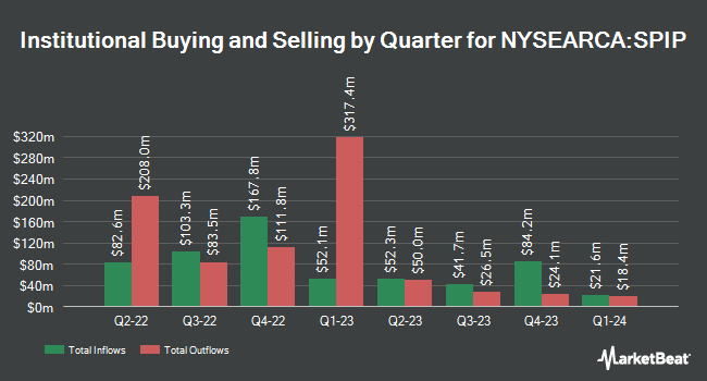 Institutional Ownership by Quarter for SPDR Portfolio TIPS ETF (NYSEARCA:SPIP)
