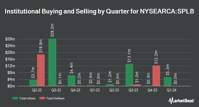 Institutional Ownership by Quarter for SPDR Portfolio Long Term Corporate Bond ETF (NYSEARCA:SPLB)