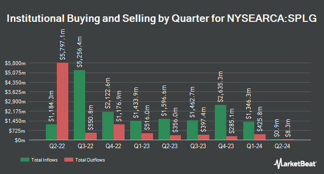 Institutional Ownership by Quarter for SPDR Portfolio S&P 500 ETF (NYSEARCA:SPLG)