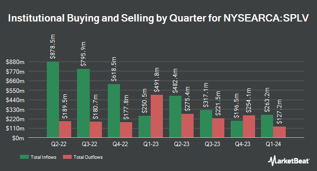 Institutional Ownership by Quarter for Invesco S&P 500 Low Volatility ETF (NYSEARCA:SPLV)