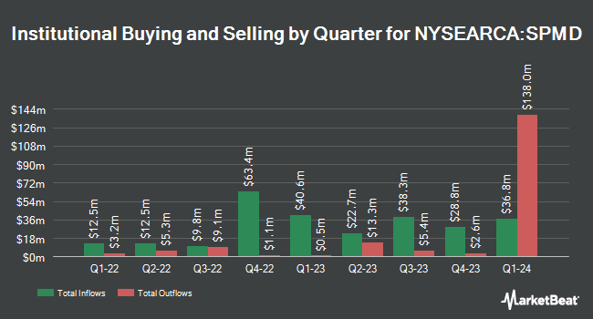 Institutional Ownership by Quarter for SPDR Portfolio S&P 400 Mid Cap ETF (NYSEARCA:SPMD)