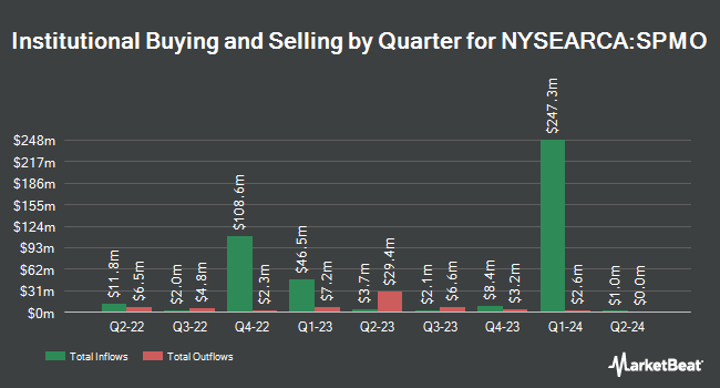 Institutional Ownership by Quarter for Invesco S&P 500 Momentum ETF (NYSEARCA:SPMO)