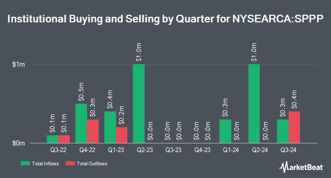 Institutional Ownership by Quarter for Sprott Physical Platinum & Palladium Tr (NYSEARCA:SPPP)