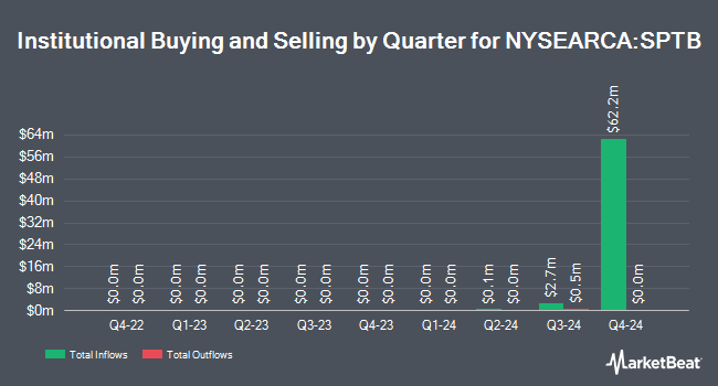 Institutional Ownership by Quarter for SPDR Portfolio Treasury ETF (NYSEARCA:SPTB)