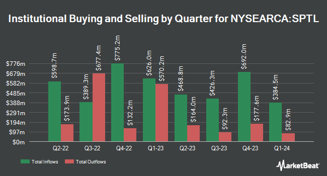 Institutional Ownership by Quarter for SPDR Portfolio Long Term Treasury ETF (NYSEARCA:SPTL)