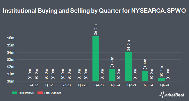 Institutional Ownership by Quarter for SP Funds S&P World (ex-US) ETF (NYSEARCA:SPWO)