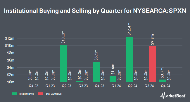 Institutional Ownership by Quarter for Proshares S&P 500 EX-Financials ETF (NYSEARCA:SPXN)