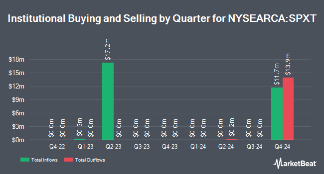 Institutional Ownership by Quarter for ProShares S&P 500 Ex-Technology ETF (NYSEARCA:SPXT)