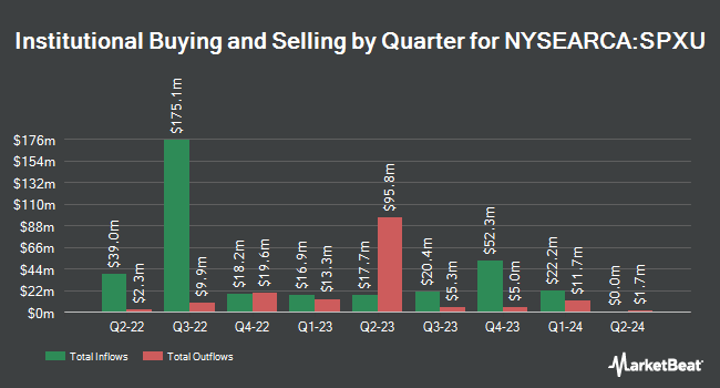 Institutional Ownership by Quarter for ProShares UltraPro Short S&P 500 (NYSEARCA:SPXU)