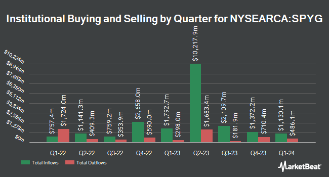 Institutional Ownership by Quarter for SPDR Portfolio S&P 500 Growth ETF (NYSEARCA:SPYG)