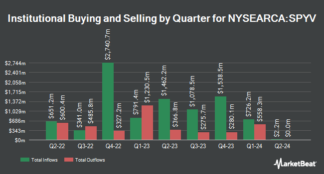 Institutional Ownership by Quarter for SPDR Portfolio S&P 500 Value ETF (NYSEARCA:SPYV)