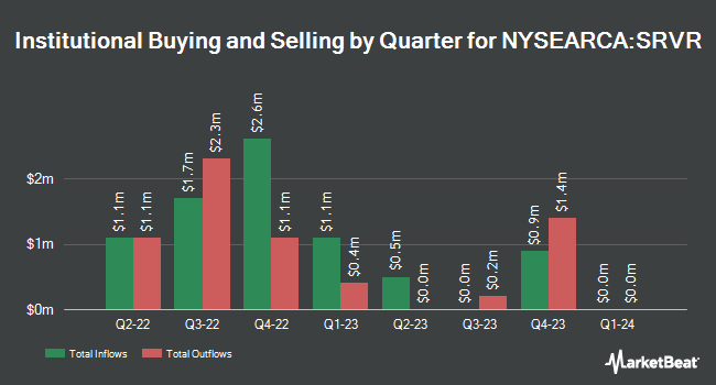 Institutional Ownership by Quarter for Pacer Data & Infrastructure Real Estate ETF (NYSEARCA:SRVR)