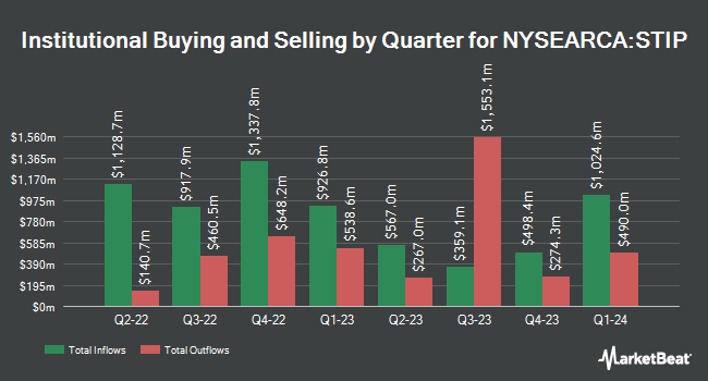 Institutional Ownership by Quarter for iShares 0-5 Year TIPS Bond ETF (NYSEARCA:STIP)
