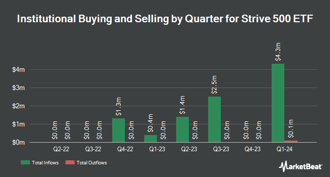 Institutional Ownership by Quarter for Strive 500 ETF (NYSEARCA:STRV)