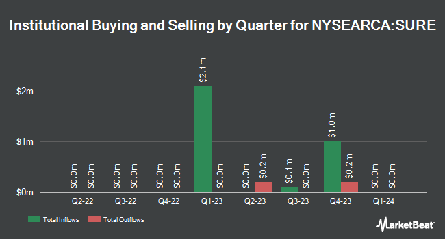 Institutional Ownership by Quarter for AdvisorShares Insiders Advantage ETF (NYSEARCA:SURE)