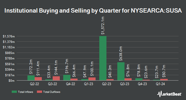 Institutional Ownership by Quarter for iShares MSCI USA ESG Select ETF (NYSEARCA:SUSA)