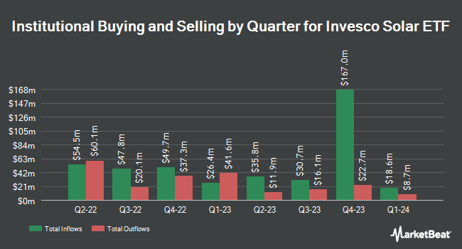 Institutional Ownership by Quarter for Invesco Solar ETF (NYSEARCA:TAN)