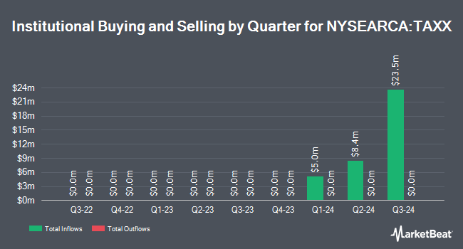 Institutional Ownership by Quarter for BondBloxx IR+M Tax-Aware Short Duration ETF (NYSEARCA:TAXX)