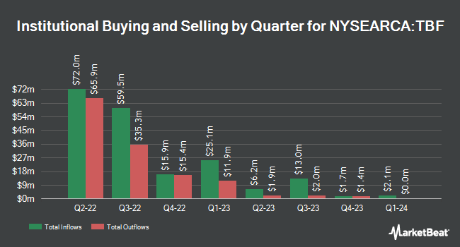 Institutional Ownership by Quarter for ProShares Short 20+ Year Treasury (NYSEARCA:TBF)