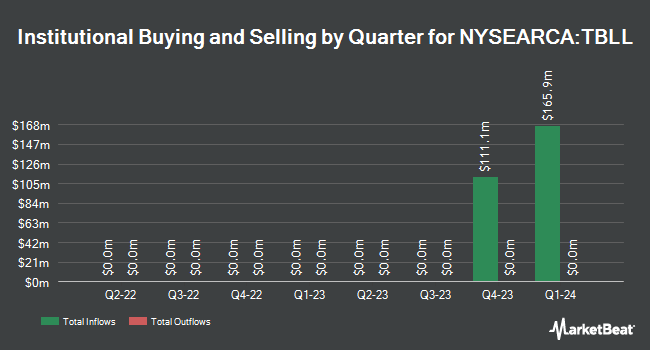 Institutional Ownership by Quarter for Invesco Short Term Treasury ETF (NYSEARCA:TBLL)
