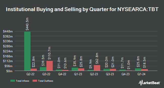 Institutional Ownership by Quarter for ProShares UltraShort 20+ Year Treasury (NYSEARCA:TBT)