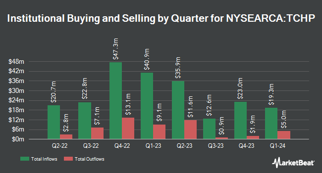 Institutional Ownership by Quarter for T. Rowe Price Blue Chip Growth ETF (NYSEARCA:TCHP)