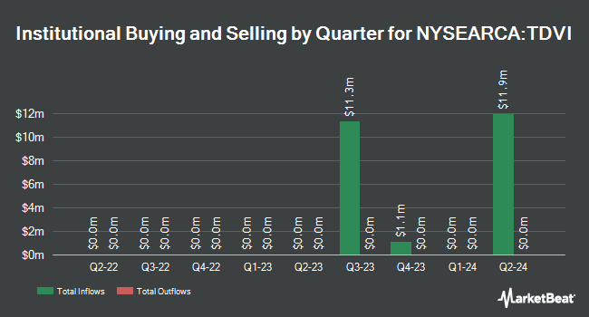 Institutional Ownership by Quarter for FT Vest Technology Dividend Tar (NYSEARCA:TDVI)