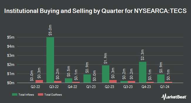 Institutional Ownership by Quarter for Direxion Daily Technology Bear 3X Shares (NYSEARCA:TECS)