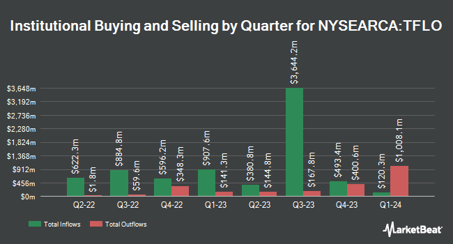 Institutional Ownership by Quarter for iShares Treasury Floating Rate Bond ETF (NYSEARCA:TFLO)