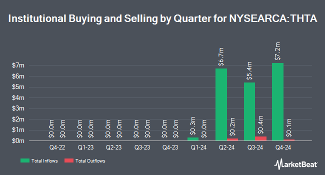 Institutional Ownership by Quarter for SoFi Enhanced Yield ETF (NYSEARCA:THTA)