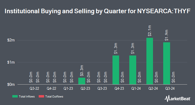 Institutional Ownership by Quarter for T. Rowe Price U.S. High Yield ETF (NYSEARCA:THYF)