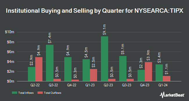 Institutional Ownership by Quarter for SPDR Bloomberg Barclays 1-10 Year TIPS ETF (NYSEARCA:TIPX)