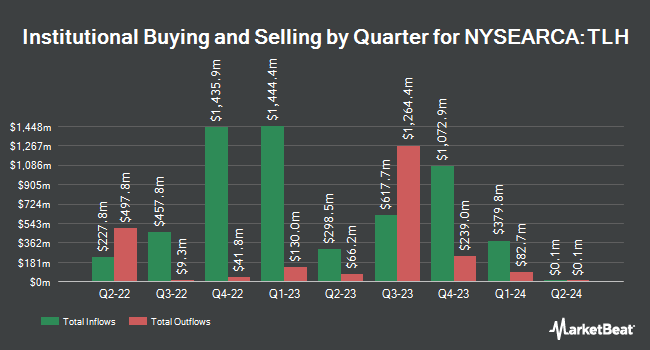 Institutional Ownership by Quarter for iShares 10-20 Year Treasury Bond ETF (NYSEARCA:TLH)