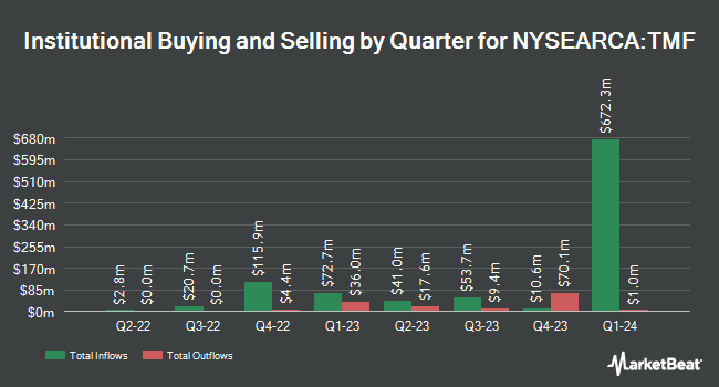 Institutional Ownership by Quarter for Direxion Daily 20 Year Plus Treasury Bull 3x Shares (NYSEARCA:TMF)
