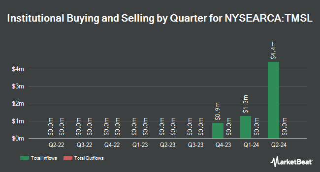 Institutional Ownership by Quarter for T. Rowe Price Small-Mid Cap ETF (NYSEARCA:TMSL)