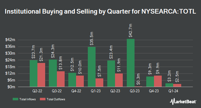 Institutional Ownership by Quarter for SPDR Doubleline Total Return Tactical ETF (NYSEARCA:TOTL)