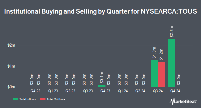 Institutional Ownership by Quarter for T. Rowe Price International Equity ETF (NYSEARCA:TOUS)