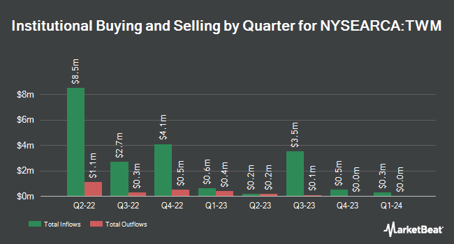 Institutional Ownership by Quarter for ProShares UltraShort Russell2000 (NYSEARCA:TWM)