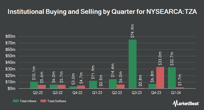 Institutional Ownership by Quarter for Direxion Daily Small Cap Bear 3X Shares (NYSEARCA:TZA)