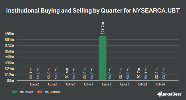 Institutional Ownership by Quarter for ProShares Ultra 20+ Year Treasury (NYSEARCA:UBT)