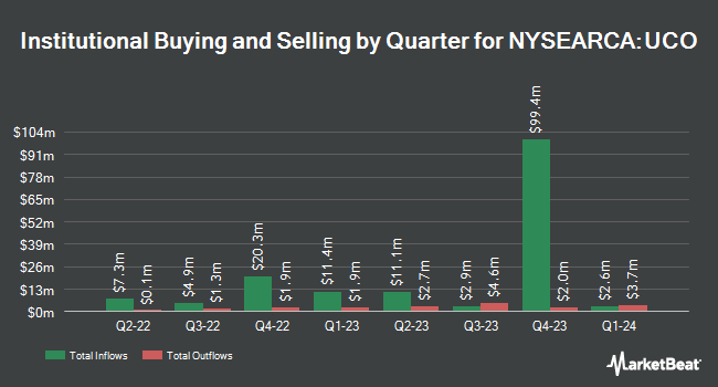 Institutional Ownership by Quarter for ProShares Ultra Bloomberg Crude Oil (NYSEARCA:UCO)