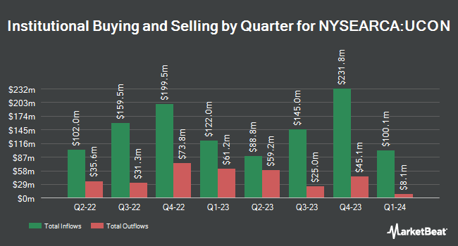 Institutional Ownership by Quarter for First Trust TCW Unconstrained Plus Bond ETF (NYSEARCA:UCON)